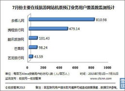 在線旅游市場7月機票預訂數據發布，勁旅網監測顯示用戶覆蓋數競爭激烈